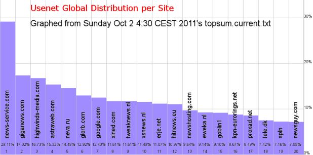 usenet-global-distribution